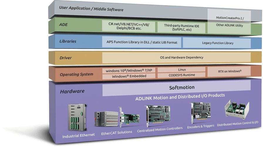 aps sdk - 自動化產品軟件開發工具包
